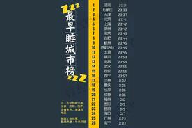 中国城市睡眠排行榜（城市睡眠时间）