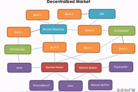 简述外汇市场的层次结构构成状况（外汇市场的层次如何?）