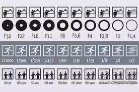摄影入门知识:如何设置相机光圈,快门,感光度和光圈（28种摄影题材的光圈、快门和感光度参数确定方法）
