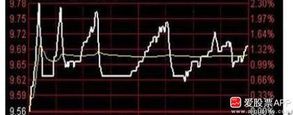 钓鱼线k线图(低位钓鱼线k线图)