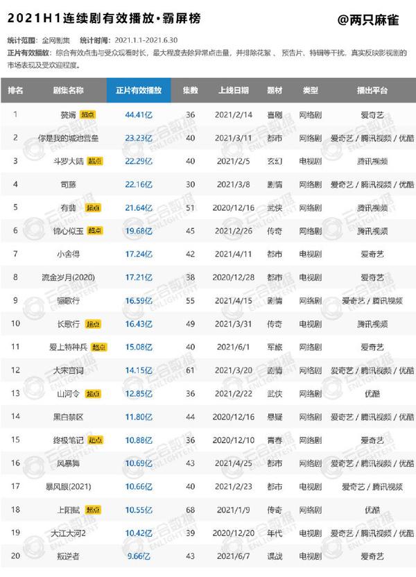 2021优酷最火电视剧（优酷2021最火电视剧）