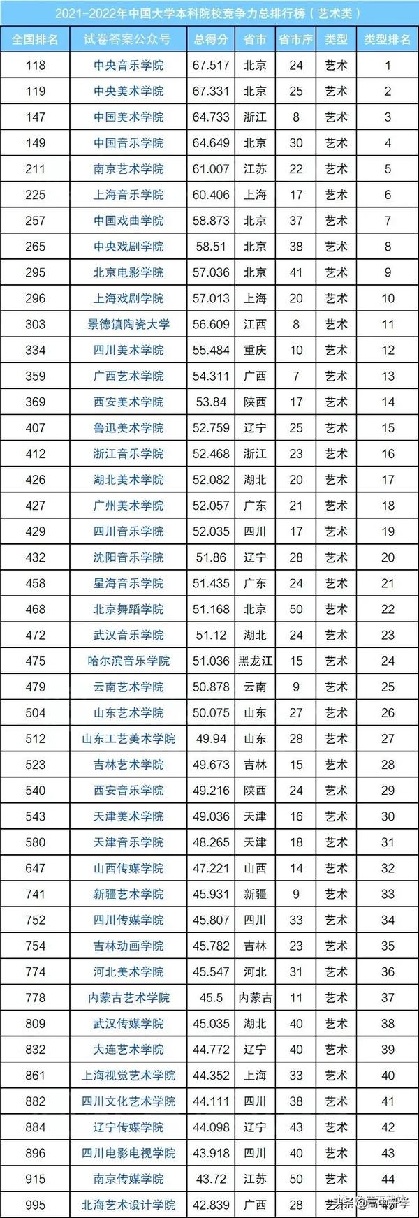 艺考学校排行榜(艺考学校排行榜及分数线)