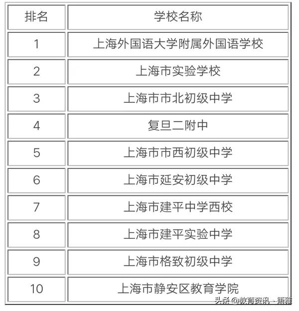 上海静安区初中排名（上海静安区初中排名苏河湾）