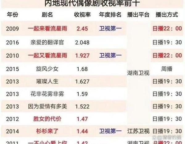2012年韩剧收视率排行榜_2012年韩剧收视率排行榜最新