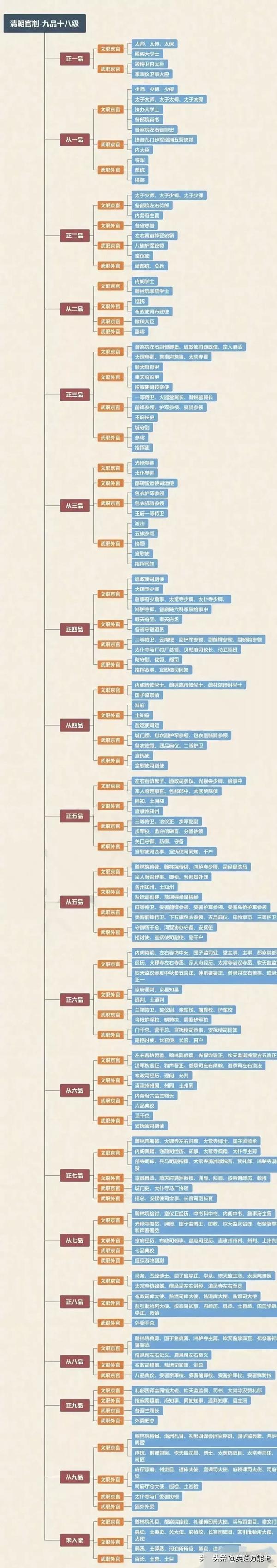 清朝九品十八级(清朝九品十八级)