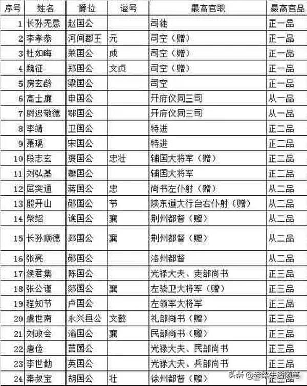 凌烟阁二十四功臣（凌烟阁二十四功臣结局）