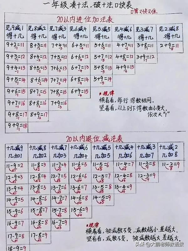 加减法口诀表(加减法口诀表怎么背比较好记)