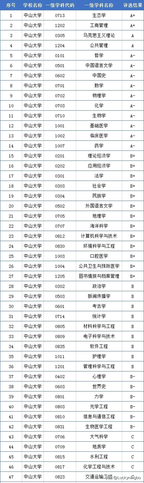 广州工商学院评估结果（广州工商学院评估结果查询）