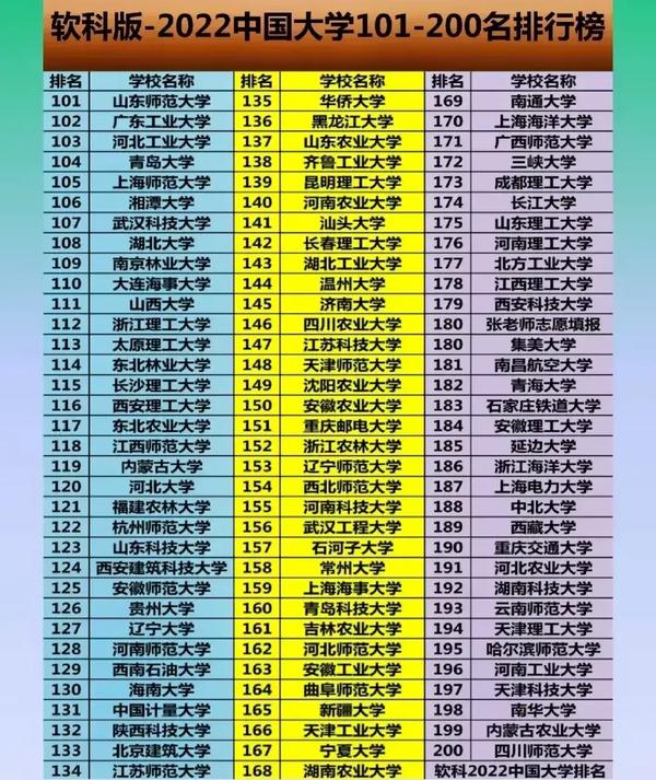 双一流大学名单2022（双一流大学名单除985和211）