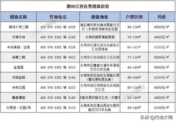 大同市御东房价最新消息（大同2022房价一览表）