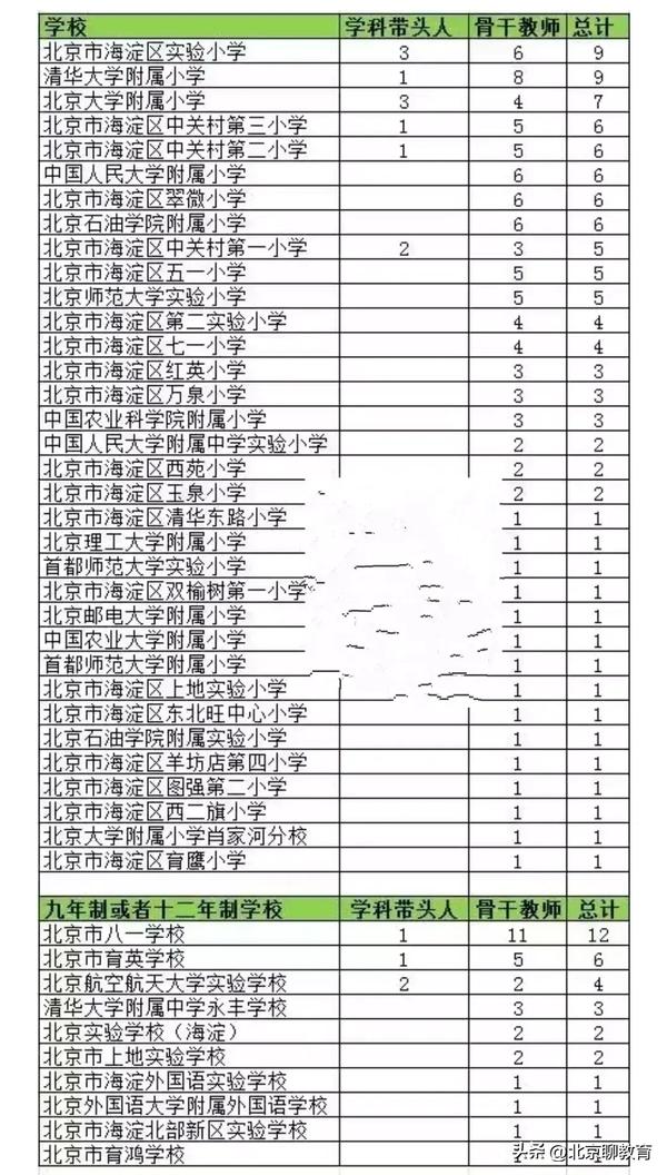 北京市重点小学排名一览表（北京重点小学排名详细榜单）