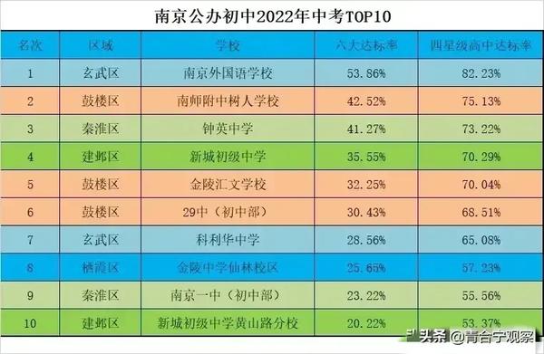 南京各校2022中考成绩（南京2022年中考）
