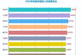 杭州人均生活消费支出（杭州woo人均消费）
