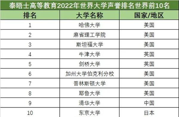 英国大学排名前十的大学(英国大学排名前100名学校)