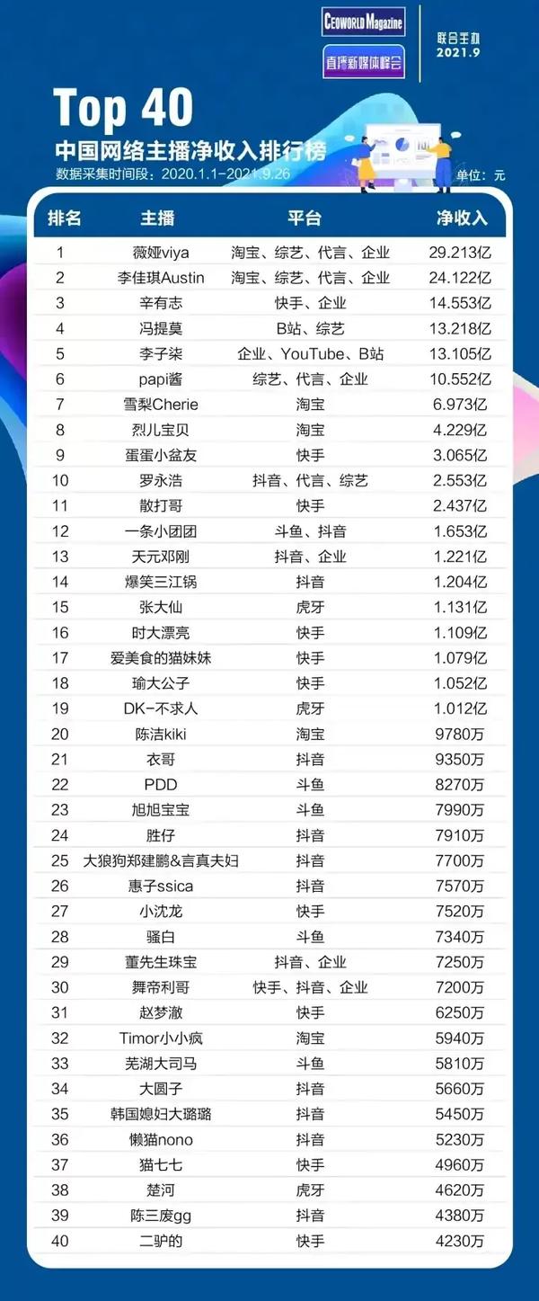 伟德bv1946官网泗洪实体店抖音网红粉丝量排行榜！超凡家酒窖2279万粉丝领跑本土实体店出圈了