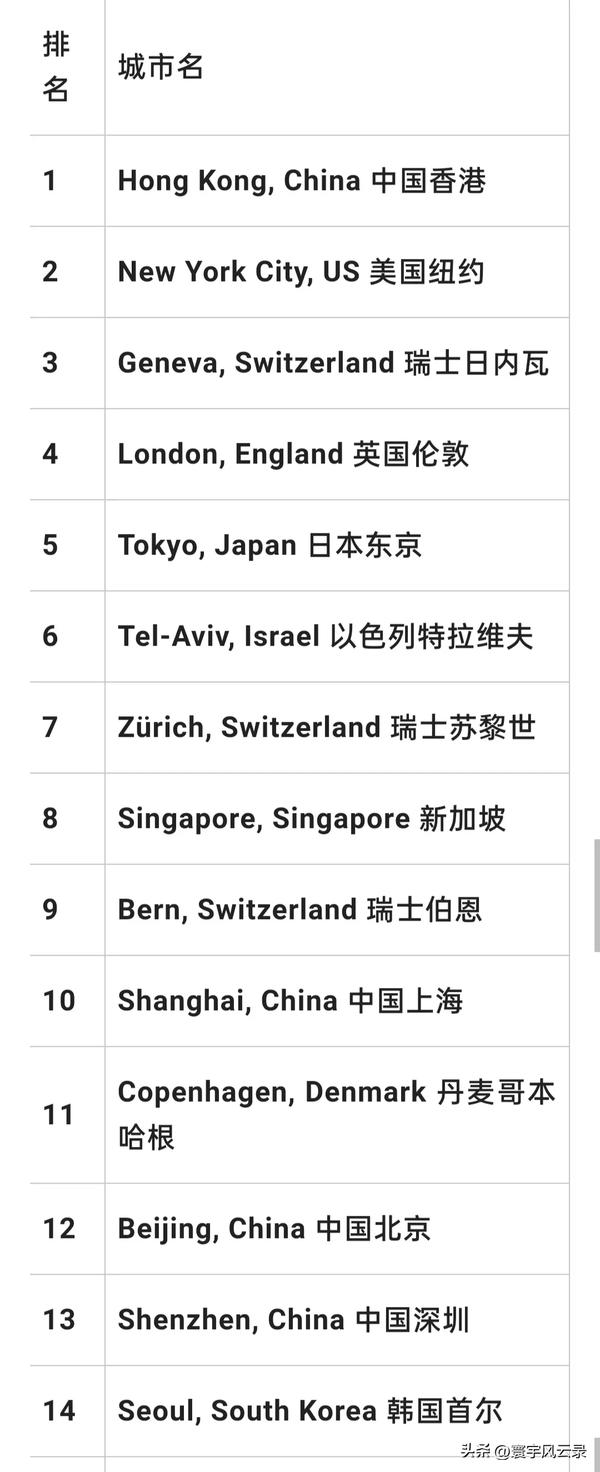中国各个城市物价排名最新（中国物价城市排行）