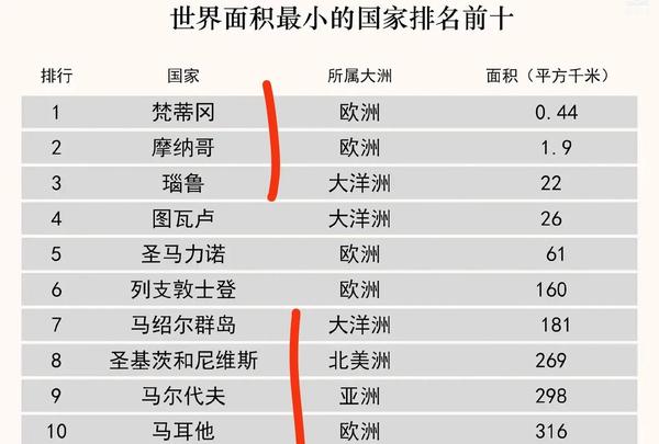 世界上最小的10个国家(世界上最小的10个国家是哪些-)