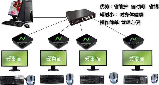 作为电脑技术员，无盘系统、云桌面、桌面云之间区别知多少？