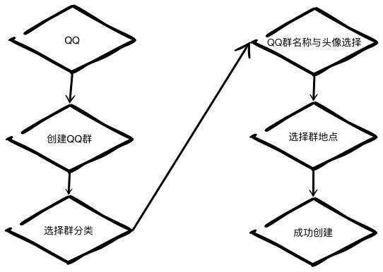 QQ群运营系列二：QQ群的运营手段实例详解