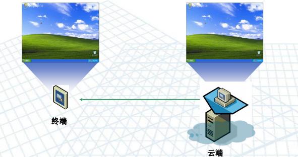 作为电脑技术员，无盘系统、云桌面、桌面云之间区别知多少？