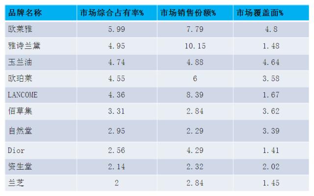 中国护肤品十大品牌排行榜