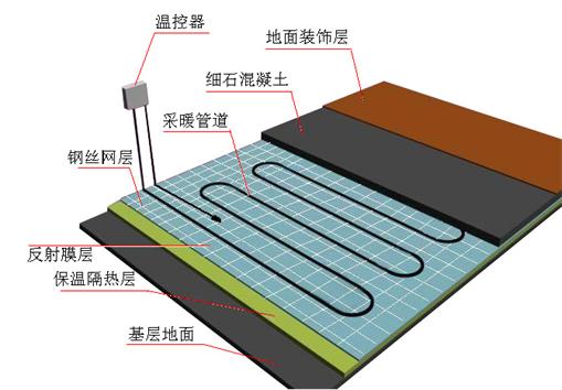 关于地暖使用的5大误区