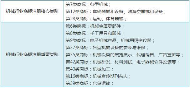 精細(xì)解說(shuō)----常見(jiàn)行業(yè)應(yīng)注冊(cè)商標(biāo)類別選擇大全
