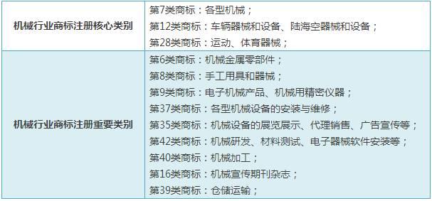 精细解说----常见行业应注册商标类别选择大全