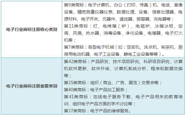 精細(xì)解說(shuō)----常見(jiàn)行業(yè)應(yīng)注冊(cè)商標(biāo)類別選擇大全