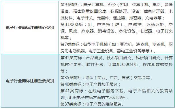 精细解说----常见行业应注册商标类别选择大全