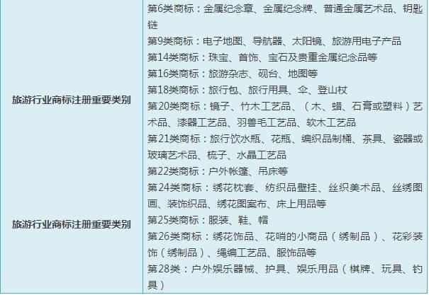 精细解说----常见行业应注册商标类别选择大全