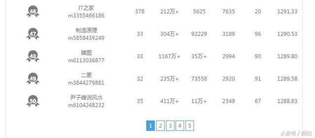 今日头条自媒体排行榜榜单新鲜出炉 请看看您排第几