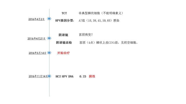 身体多发扁平疣、寻常疣并伴有腰骶疼痛，宫颈CIN1病变