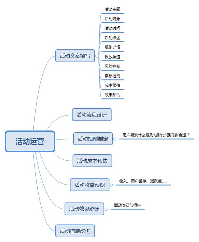 互联网运营是做什么的？这样回答