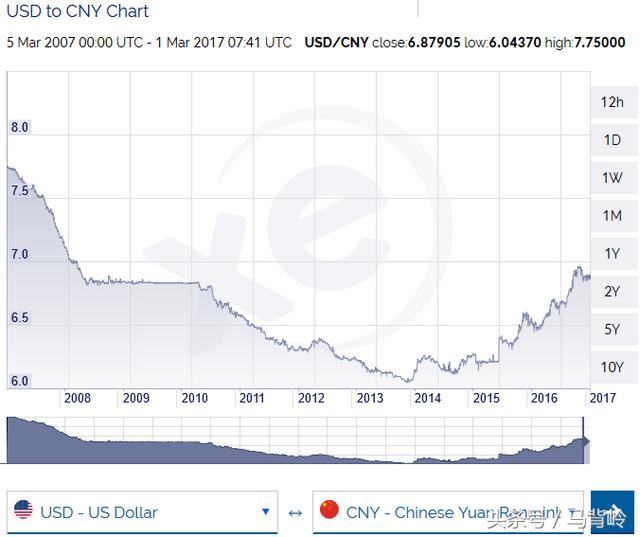 一张图：过往10年美元兑人民币汇率变动