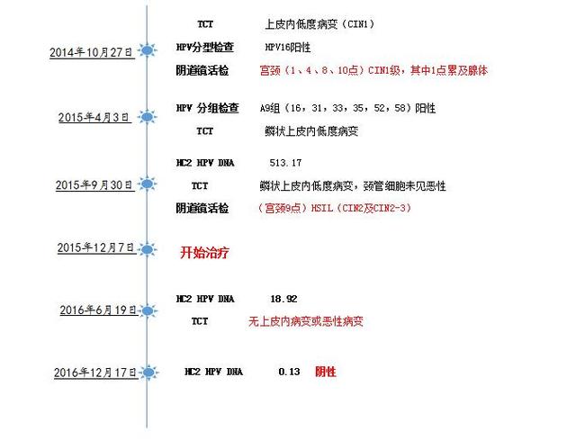 病例分享——一年内宫颈病变发展迅速的患者