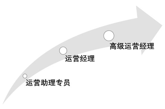 运营是什么？带你全面了解运营这个岗位