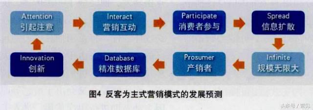 病毒式传播要怎么做？