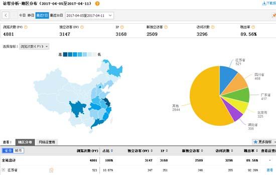 5个常见的网站流量统计工具