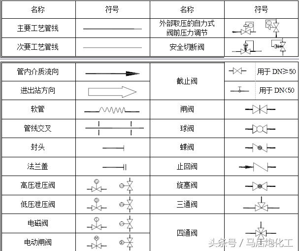 干货｜PID工艺流程图的说明与介绍