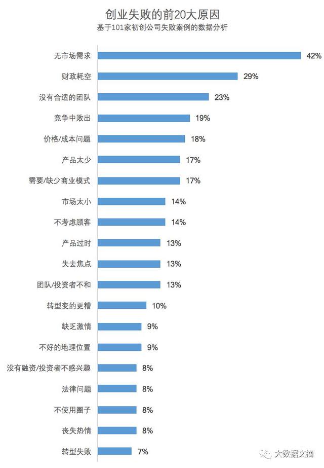 分析101个创业失败案例，我们总结了20大失败原因