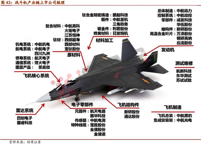 军工爆发！三张图搞定最全的战斗机产业链梳理