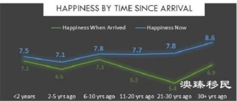 新西兰移民中国人幸福感排名第五，年纪越大越幸福！