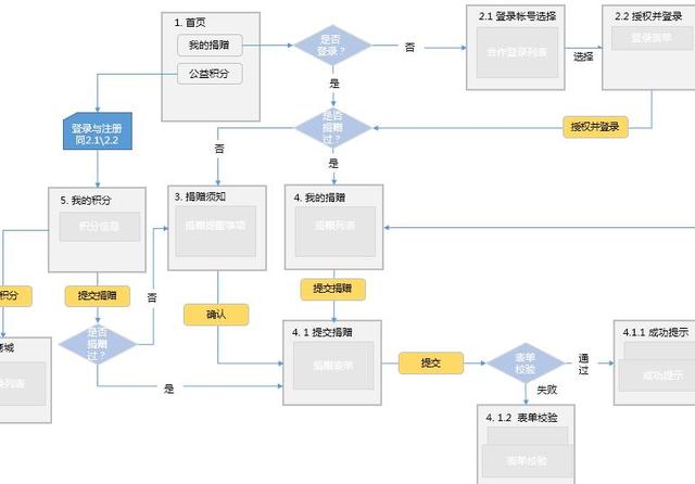 网页画流程图(网页设计流程图)