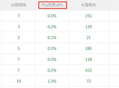 SEO：我们要如何做好合理的安排关键词密度？