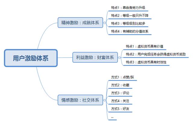 详解用户激励体系（01）：三种激励方式与三类激励体系