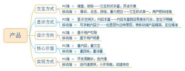 从成本、用户和产品说起，PC端和移动端有哪些区别？