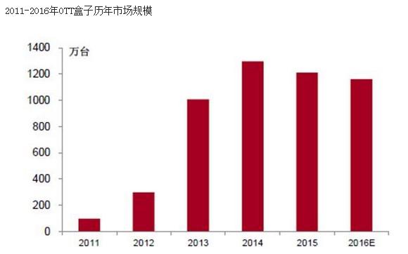 电视盒子市场前景堪忧 挑战多于机遇