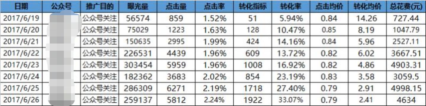 朋友圈广告案例创意解读及投放攻略大全