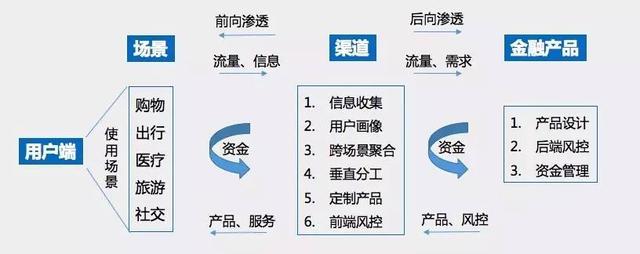 场景化金融初探：从被动做平台到主动做场景的互金行业演变